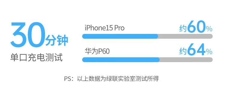 綠聯(lian)兼容蘋果安(an)卓PD/QC協議示例，廣(guang)泛适配(pei)