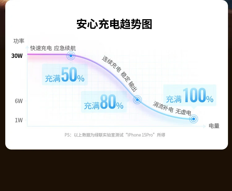 綠聯(lian)低溫升快充運行狀态示例圖