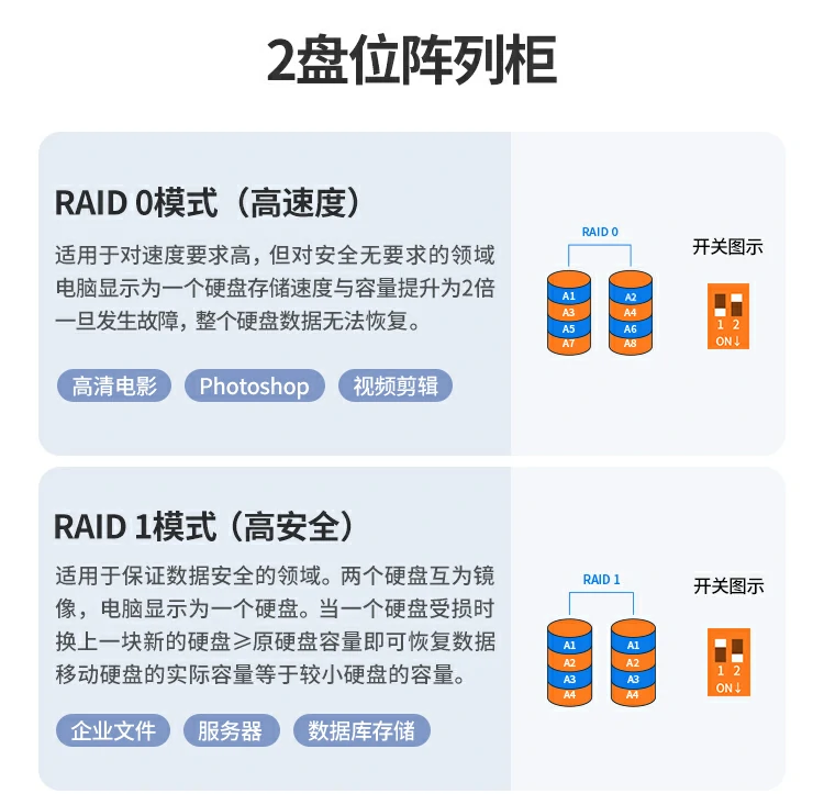UGREEN綠聯(lian)-品(pin)質(zhi)新(xin)體(ti)驗(yàn),數(shu)碼選綠聯(lian) 綠聯(lian)硬盤陣列盒RAID配(pei)置示意圖