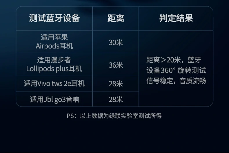 UGREEN綠聯(lian)-品(pin)質(zhi)新(xin)體(ti)驗(yàn),數(shu)碼選綠聯(lian) 綠聯(lian)藍牙适配(pei)器(qi)CM748穩定傳(chuan)輸(shu)性能(néng)測(ce)試展(zhan)示