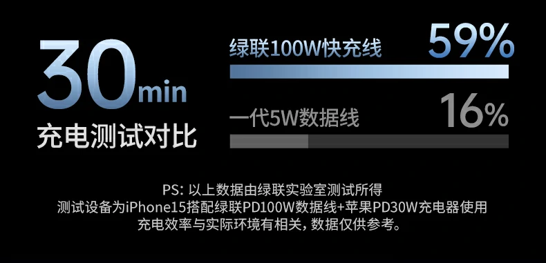 綠聯(lian)L507 TPU材(cai)質(zhi)耐折抗彎 綠聯(lian)L507車(che)載線(xiàn),TPU外被柔韌耐折