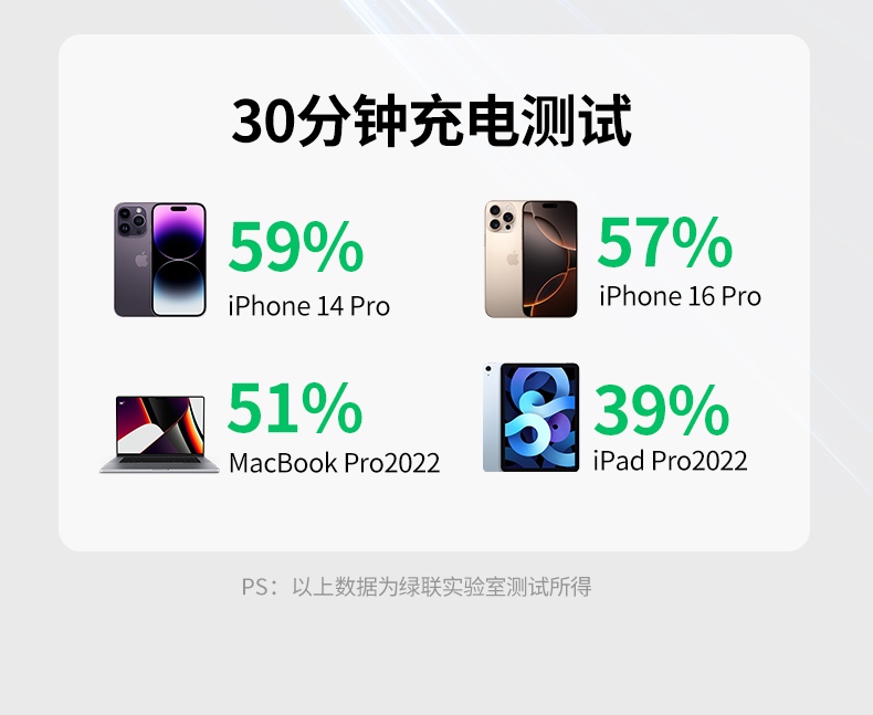 綠聯(lian)L702支持華爲(wei)及(ji)安(an)卓設(shè)備(bei)快速(su)充電(dian)