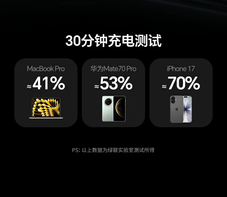 ThermalGo智能(néng)控溫 - 随時随地保持最佳充電(dian)溫度 綠聯(lian)X559搭載ThermalGo智能(néng)控溫技(ji)術(shù)
