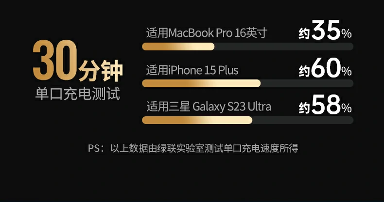 綠聯(lian)X753連接iPhone 15 Plus進(jin)行快充演示