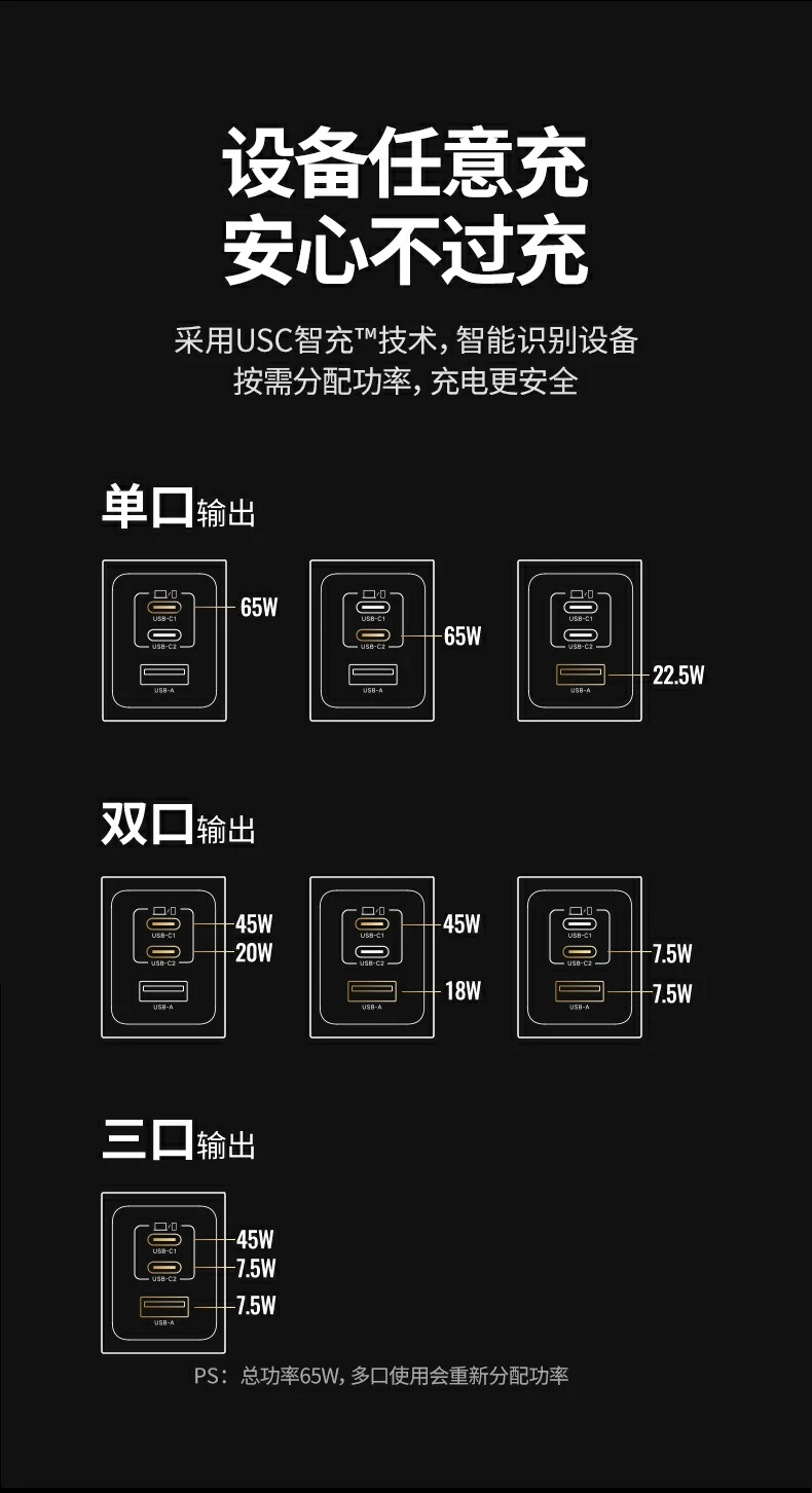 綠聯(lian)X755 - 65W氮化镓快充,以(yi)一(yi)抵四,智能(néng)安(an)全高(gao)效 綠聯(lian)X755産(chan)品(pin)核心賣點總結圖:65W+三口快充+GaN+智能(néng)溫控+小(xiǎo)巧