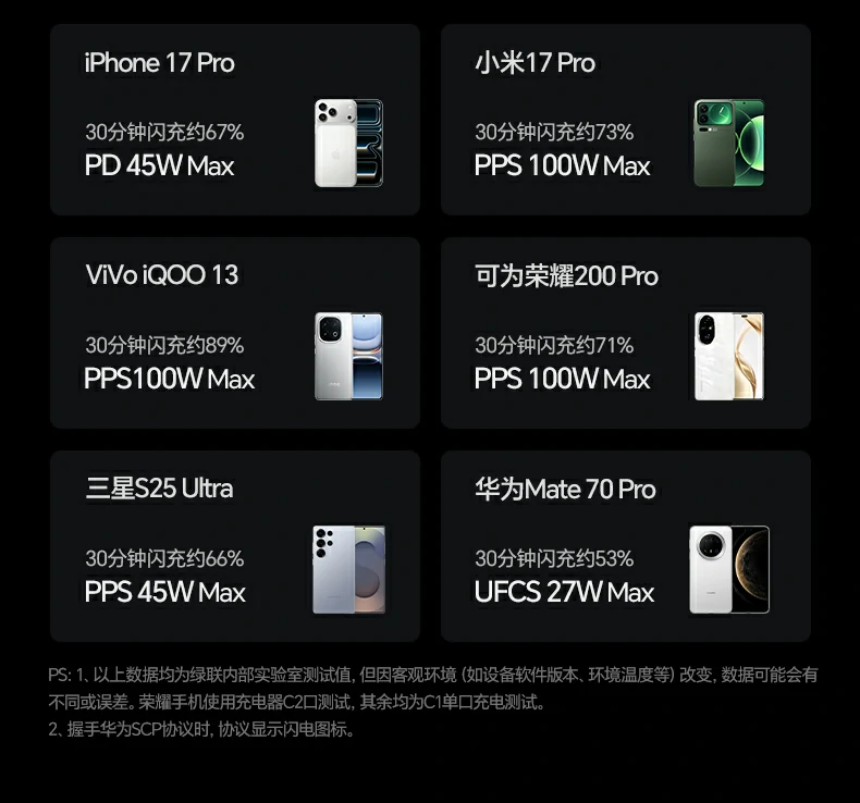 160W氮化镓充電(dian)器(qi) 多(duo)設(shè)備(bei)桌面充電(dian)展(zhan)示
