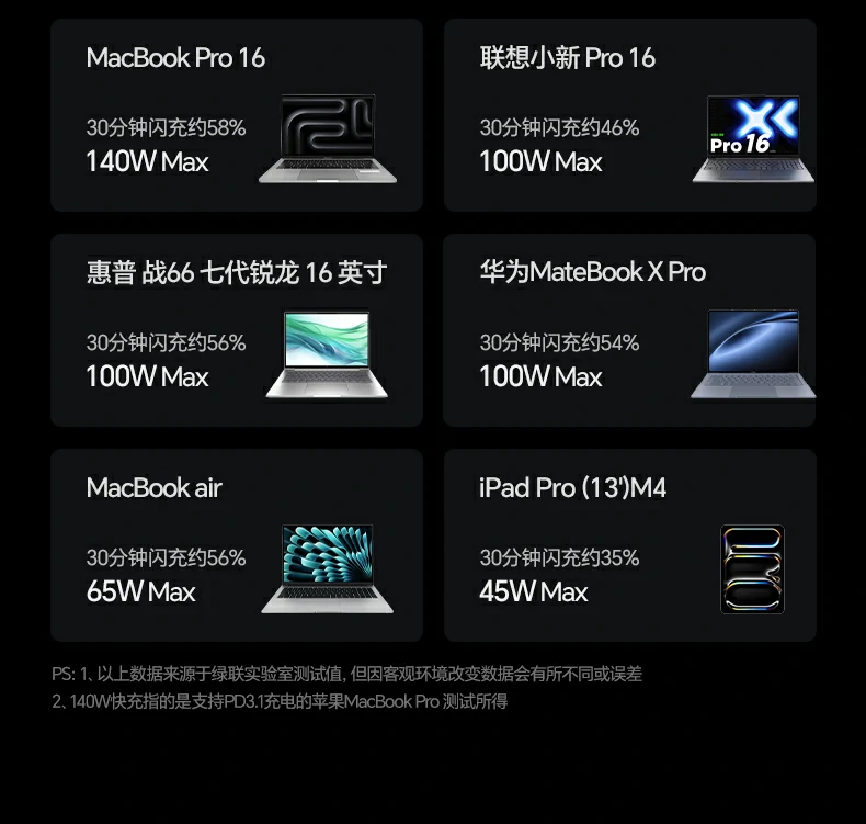 綠聯(lian)160W充電(dian)器(qi) 高(gao)效安(an)全穩定